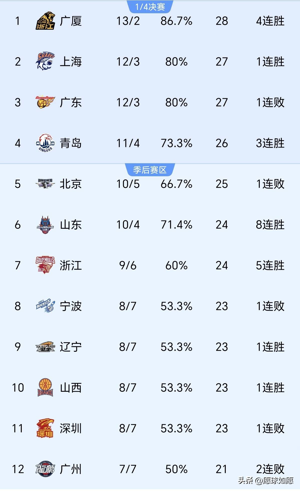 关键时刻突围战来临；马赛围绕CBA季后赛刷新队史纪录；更衣室稳定；资深球员宣示担当的简单介绍